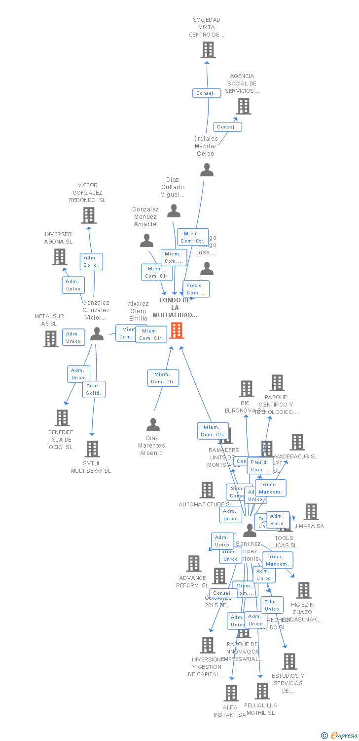 Vinculaciones societarias de FONDO DE LA MUTUALIDAD Y MONTEPIO DE LA MINERIA ASTURIANA FP