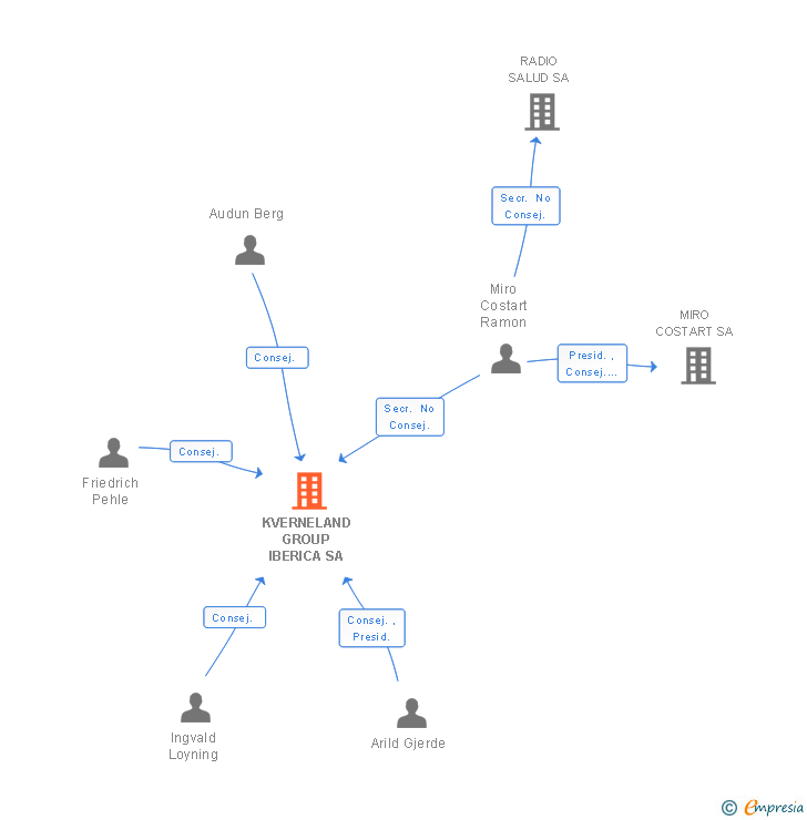 Vinculaciones societarias de KVERNELAND GROUP IBERICA SA