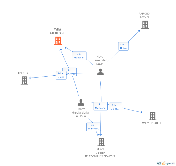 Vinculaciones societarias de PYDA ATENEO SL