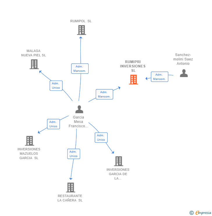 Vinculaciones societarias de RUMIPRI INVERSIONES SL
