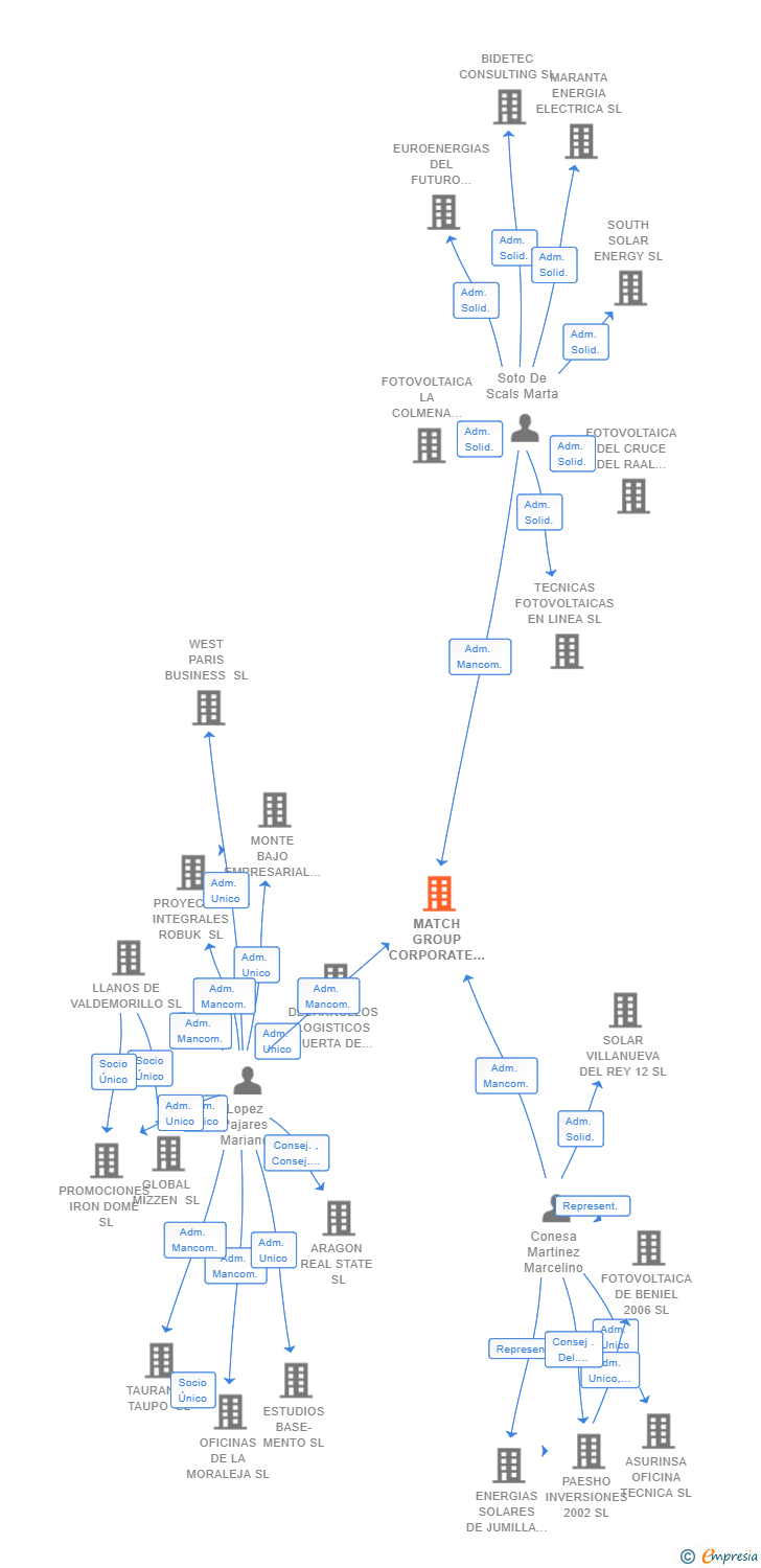Vinculaciones societarias de MATCH GROUP CORPORATE SL