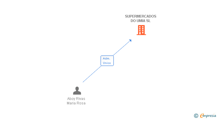 Vinculaciones societarias de SUPERMERCADOS DO UMIA SL