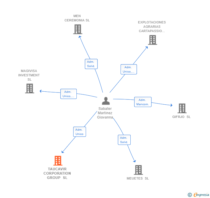 Vinculaciones societarias de TAUCAVIR CORPORATION GROUP SL