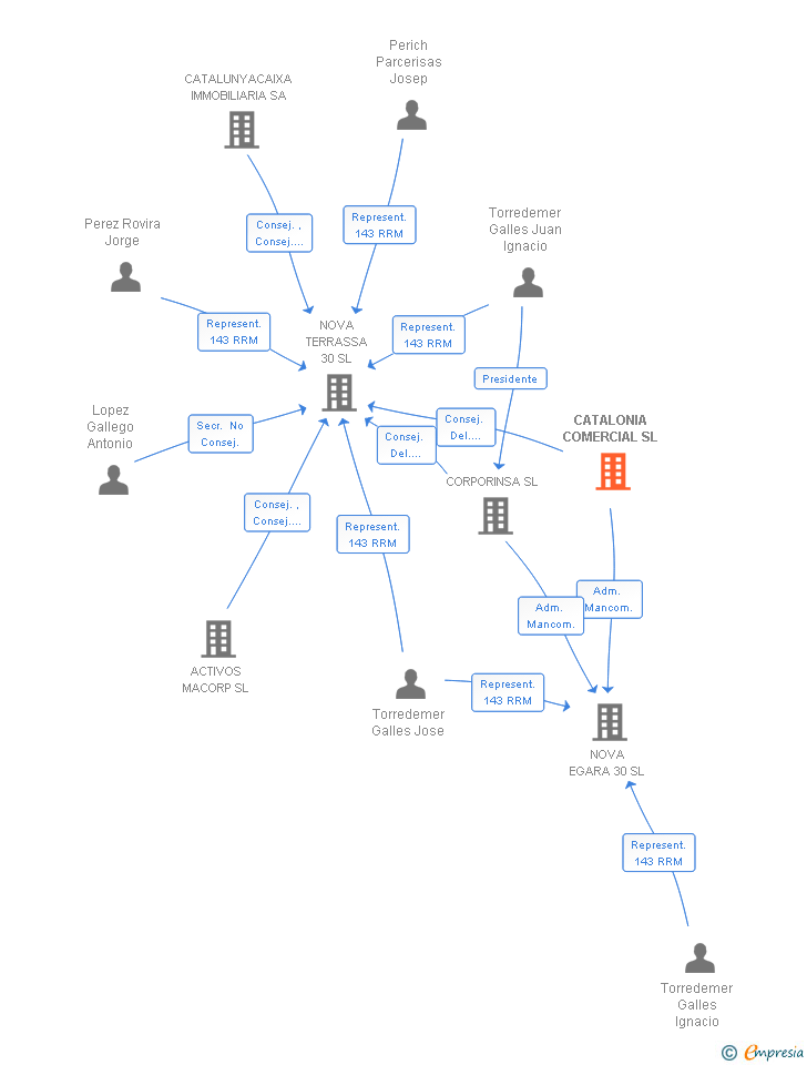 Vinculaciones societarias de CATALONIA COMERCIAL SL