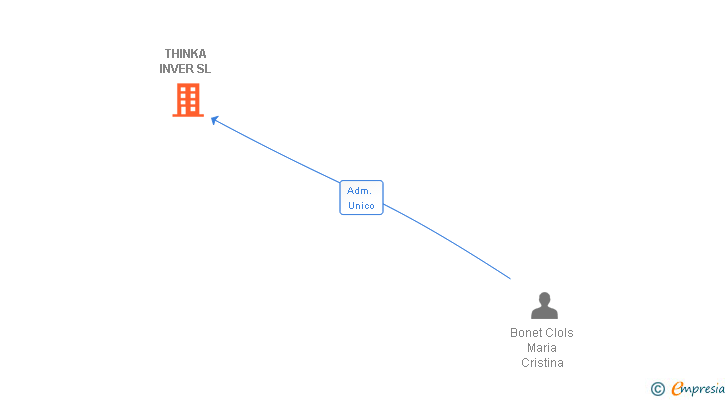 Vinculaciones societarias de THINKA INVER SL (EXTINGUIDA)