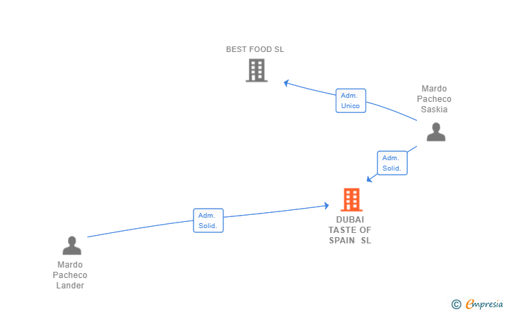 Vinculaciones societarias de DUBAI TASTE OF SPAIN SL