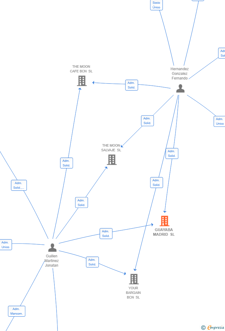 Vinculaciones societarias de GUAYABA MADRID SL