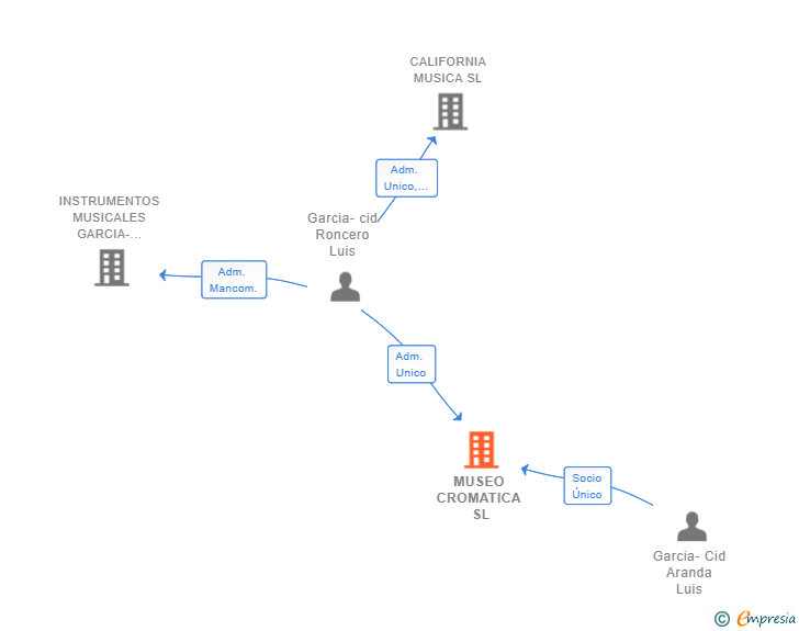Vinculaciones societarias de MUSEO CROMATICA SL
