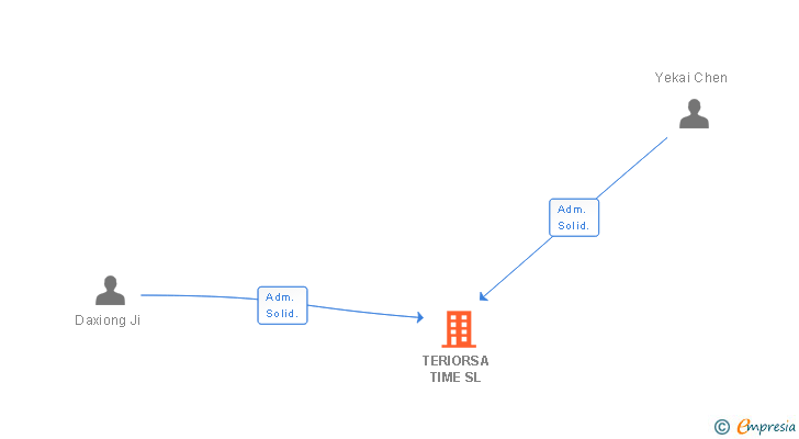 Vinculaciones societarias de TERIORSA TIME SL