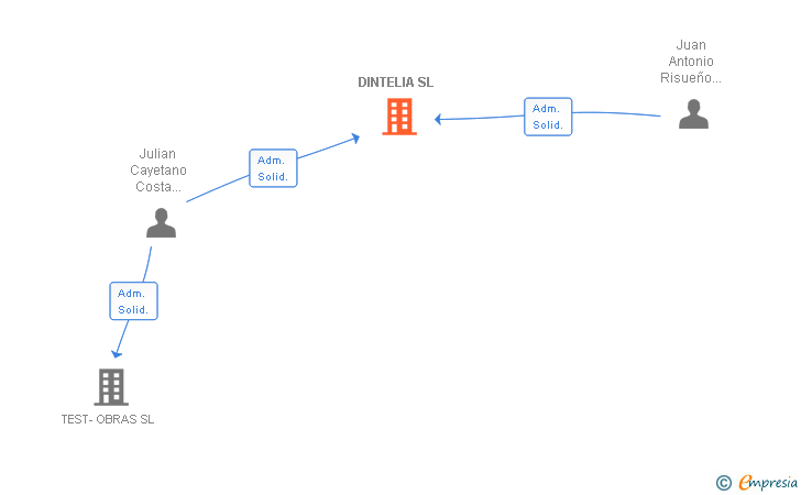Vinculaciones societarias de DINTELIA SL