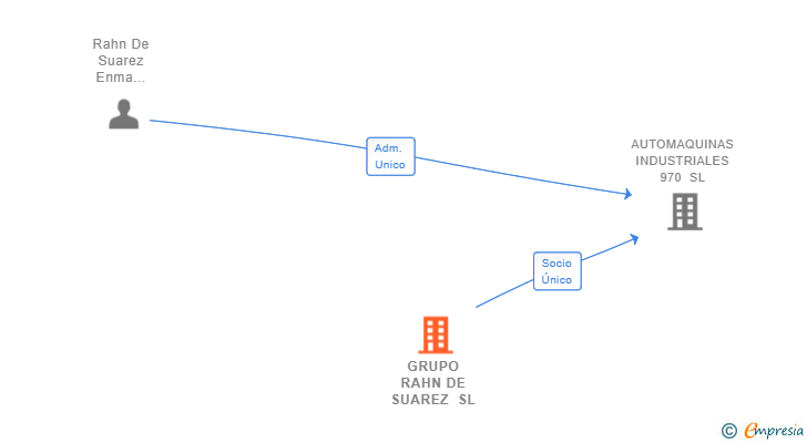 Vinculaciones societarias de GRUPO RAHN DE SUAREZ SL