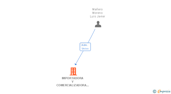 Vinculaciones societarias de IMPORTADORA Y COMERCIALIZADORA ESCO SL
