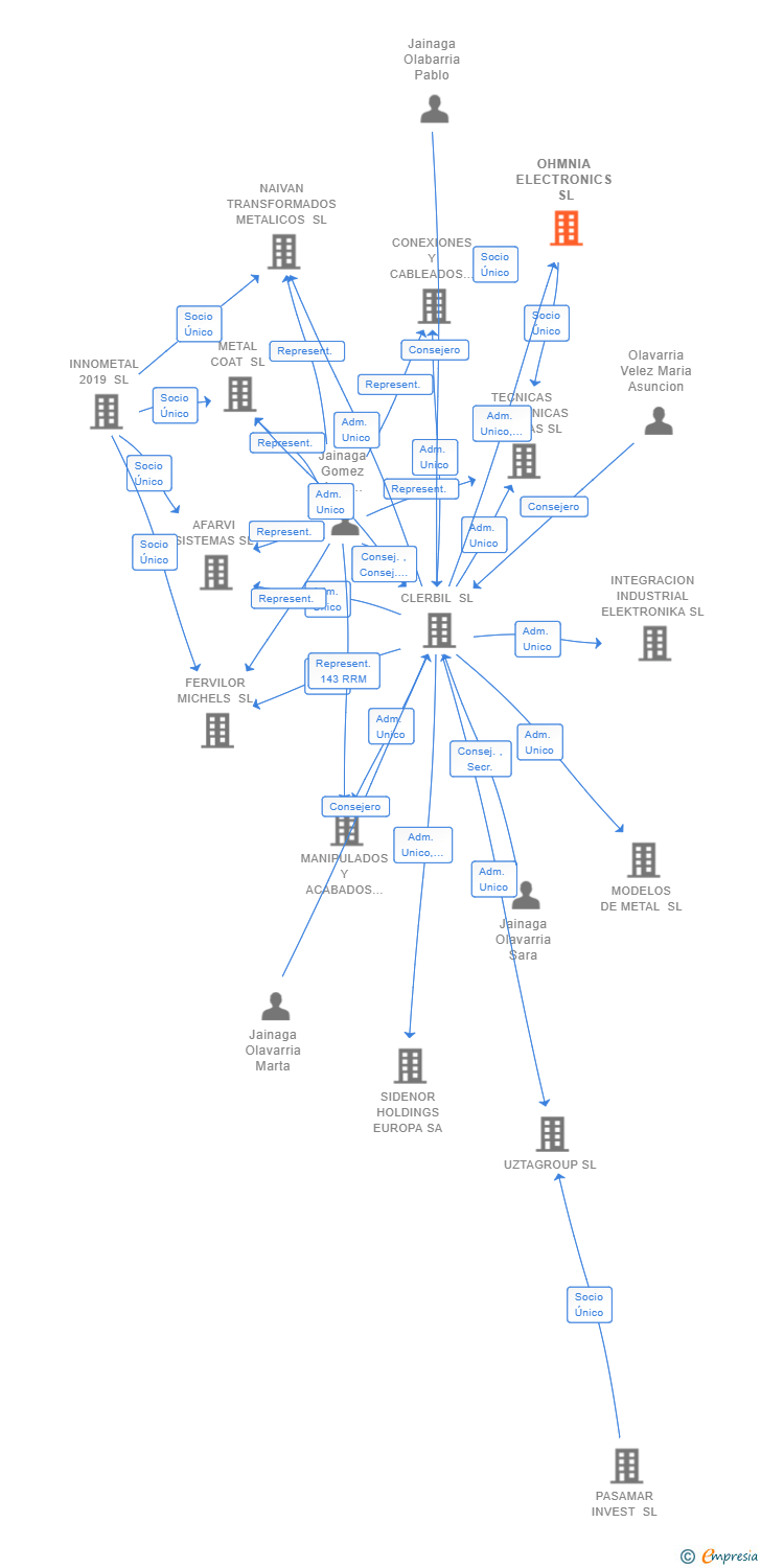 Vinculaciones societarias de OHMNIA ELECTRONICS SL