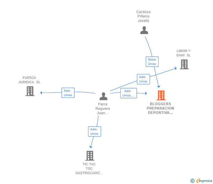 Vinculaciones societarias de BLOGGERS PREPARACION DEPORTIVA SL