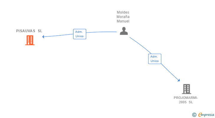 Vinculaciones societarias de PISAUVAS SL