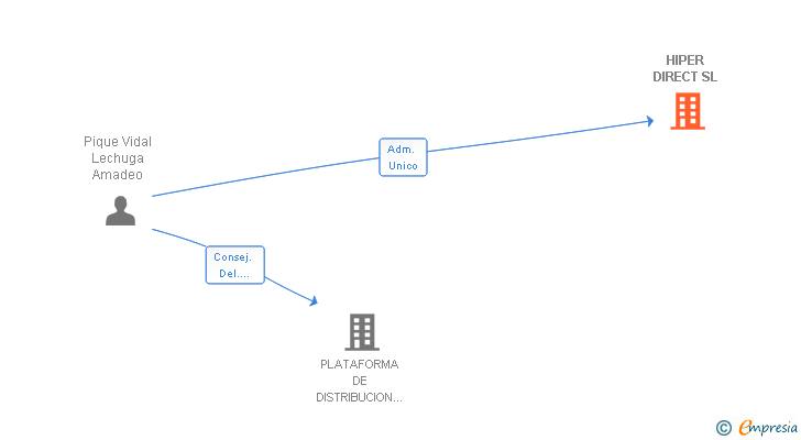 Vinculaciones societarias de HIPER DIRECT SL