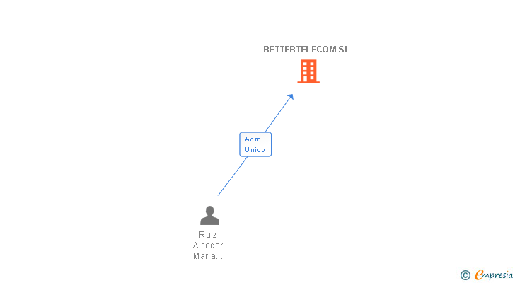 Vinculaciones societarias de BETTERTELECOM SL