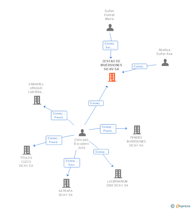 Vinculaciones societarias de ZESTAO DE INVERSIONES SICAV SA