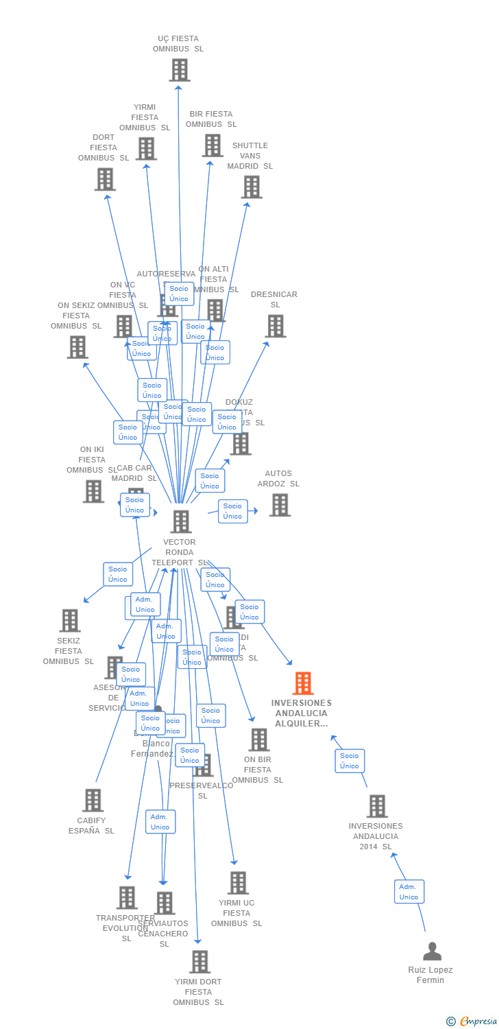 Vinculaciones societarias de INVERSIONES ANDALUCIA ALQUILER VEHICULOS MADRID 2014 SL