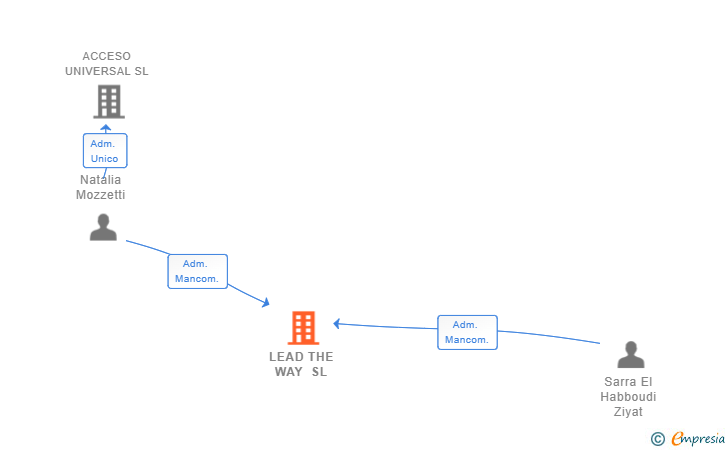 Vinculaciones societarias de LEAD THE WAY SL