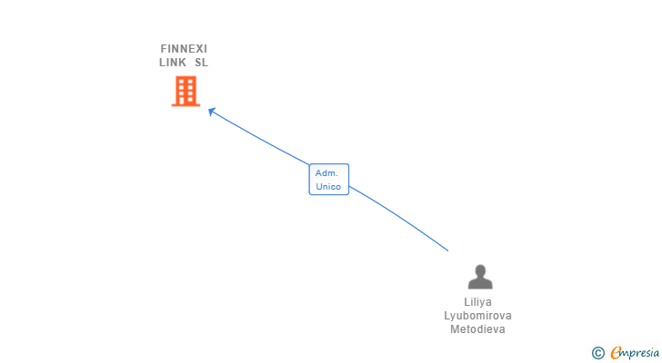 Vinculaciones societarias de FINNEXI LINK SL