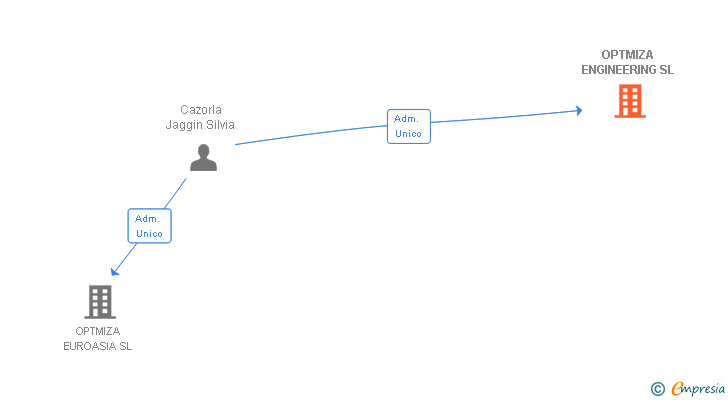 Vinculaciones societarias de OPTMIZA ENGINEERING SL