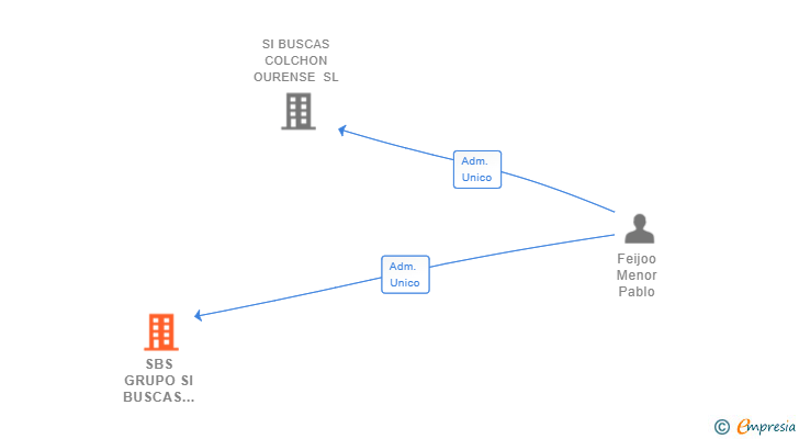 Vinculaciones societarias de SBS GRUPO SI BUSCAS COLCHON SL