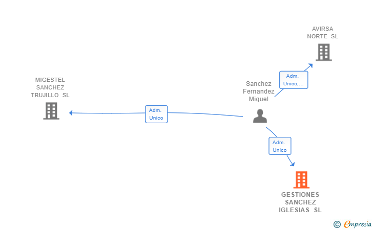 Vinculaciones societarias de GESTIONES SANCHEZ IGLESIAS SL