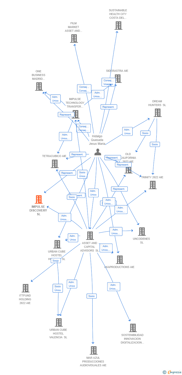 Vinculaciones societarias de IMPULSE DISCOVERY SL