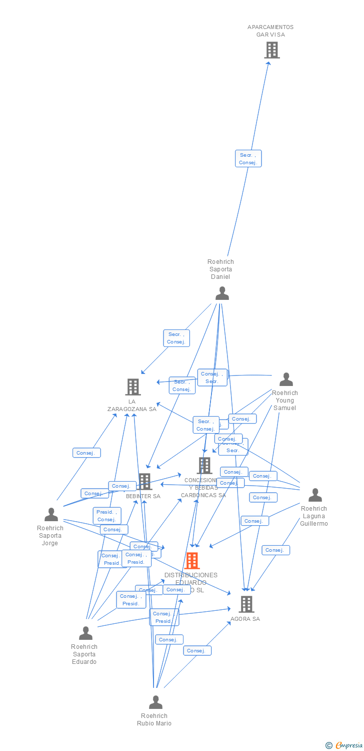 Vinculaciones societarias de DISTRIBUCIONES EDUARDO POZO SL