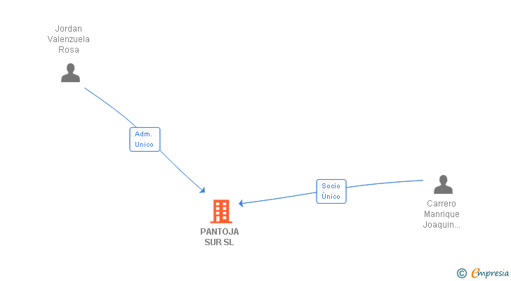 Vinculaciones societarias de PANTOJA SUR SL