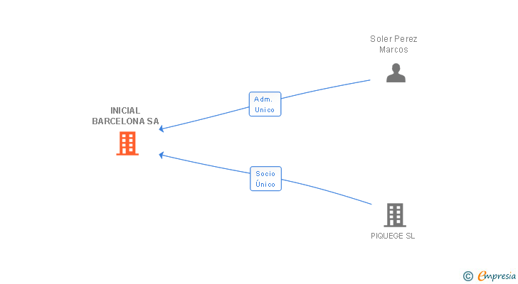 Vinculaciones societarias de INICIAL BARCELONA SA