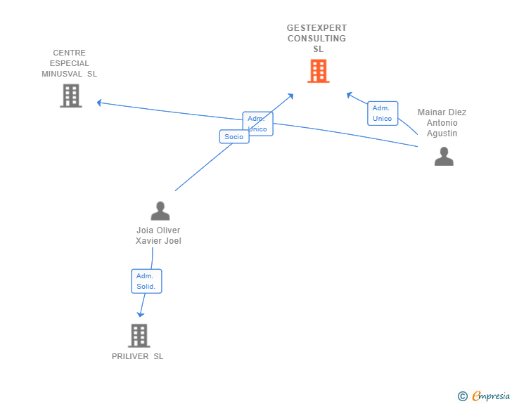 Vinculaciones societarias de GESTEXPERT CONSULTING SL