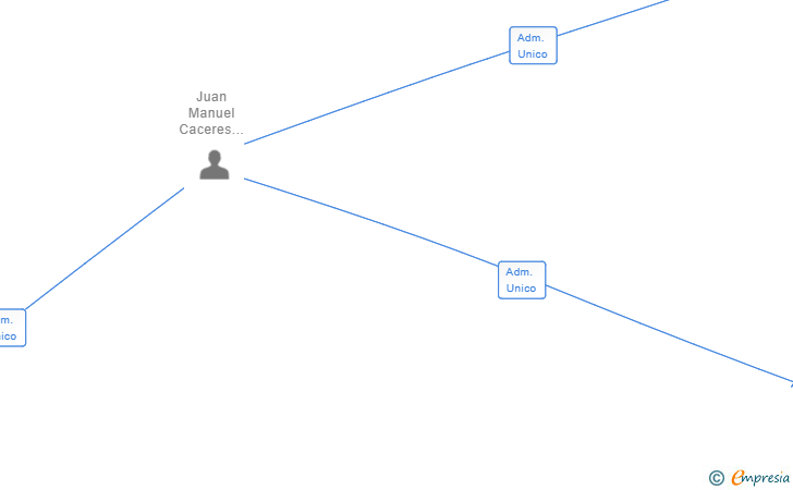 Vinculaciones societarias de PONTE NOVA PATRIMONIAL SL