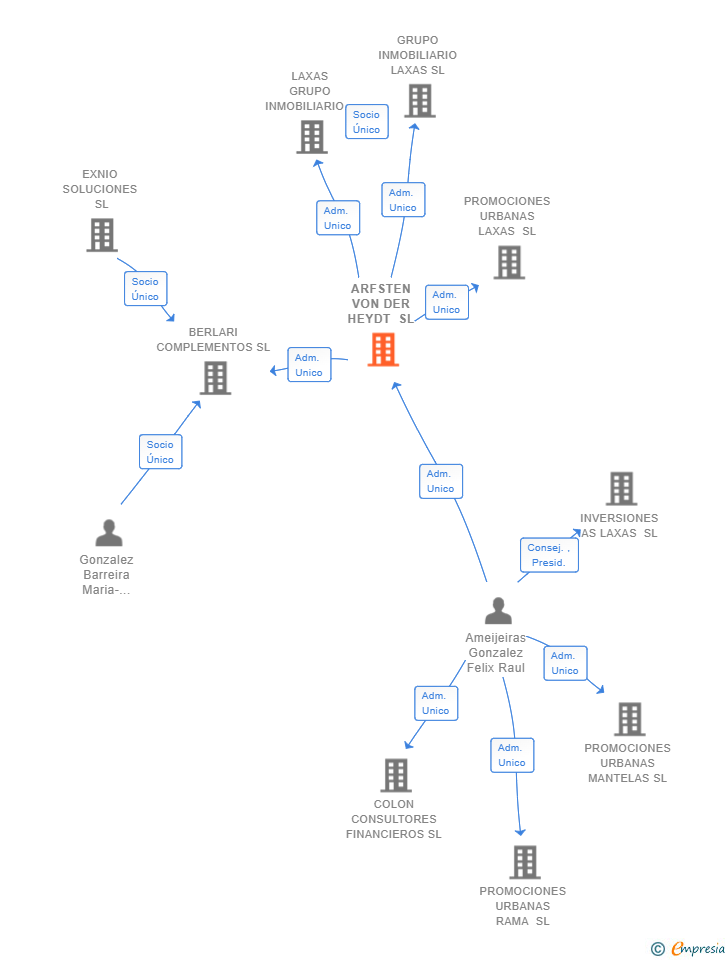 Vinculaciones societarias de ARFSTEN VON DER HEYDT SL