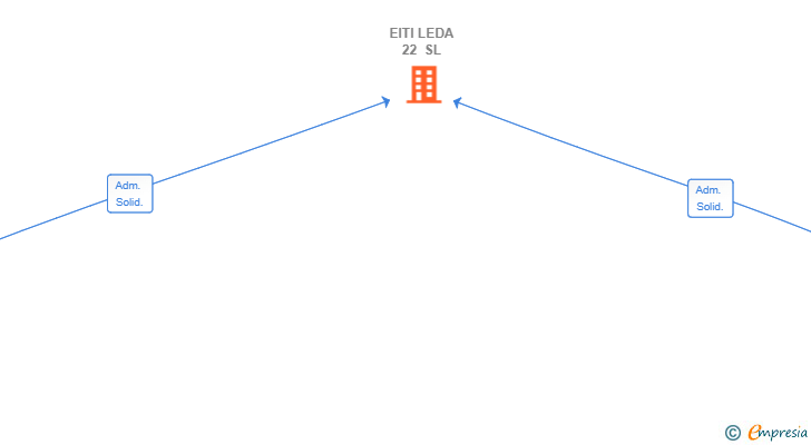 Vinculaciones societarias de EITI LEDA 22 SL