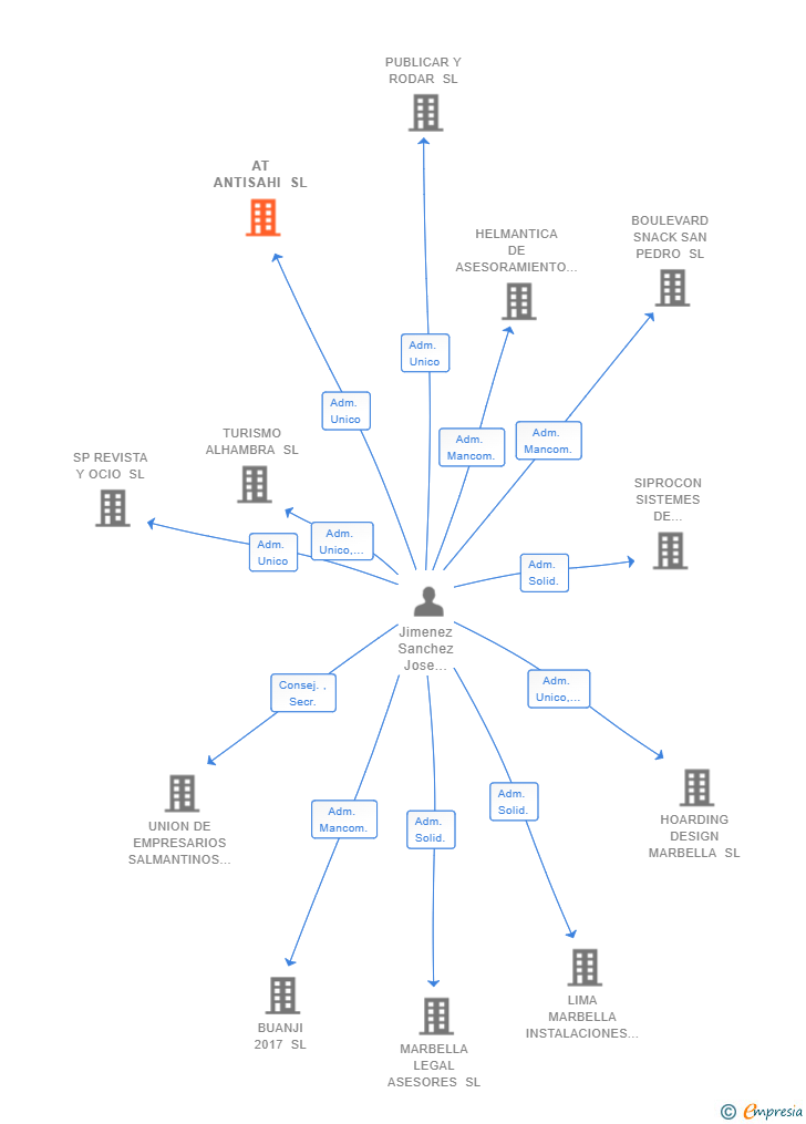 Vinculaciones societarias de AT ANTISAHI SL