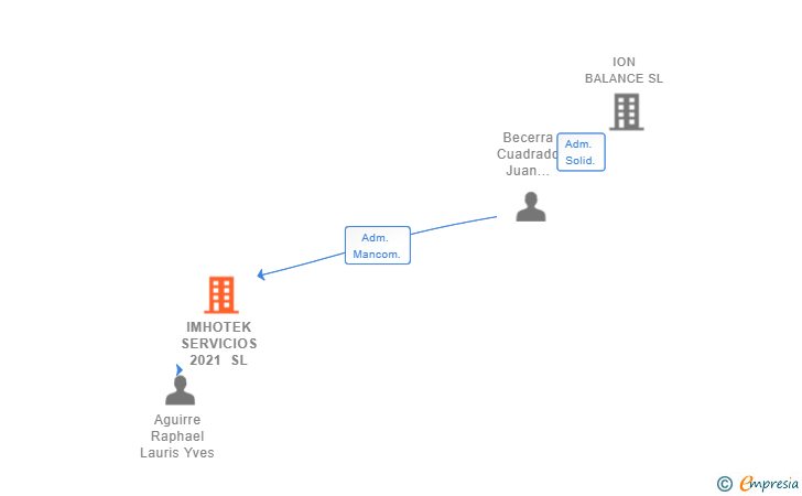 Vinculaciones societarias de IMHOTEK SERVICIOS 2021 SL