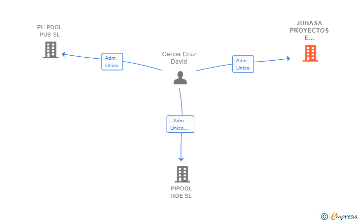 Vinculaciones societarias de JUBASA PROYECTOS E INVERSIONES SL
