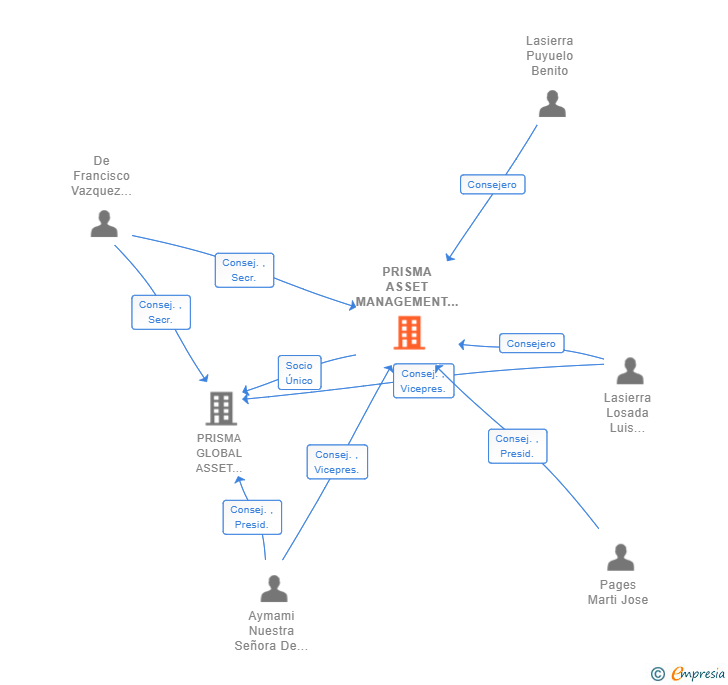 Vinculaciones societarias de PRISMA ASSET MANAGEMENT SL