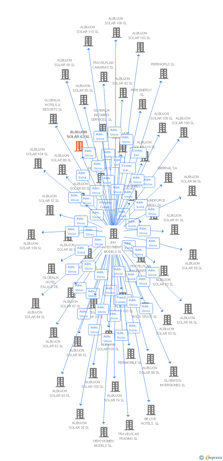 Vinculaciones societarias de ALBUJON SOLAR 63 SL