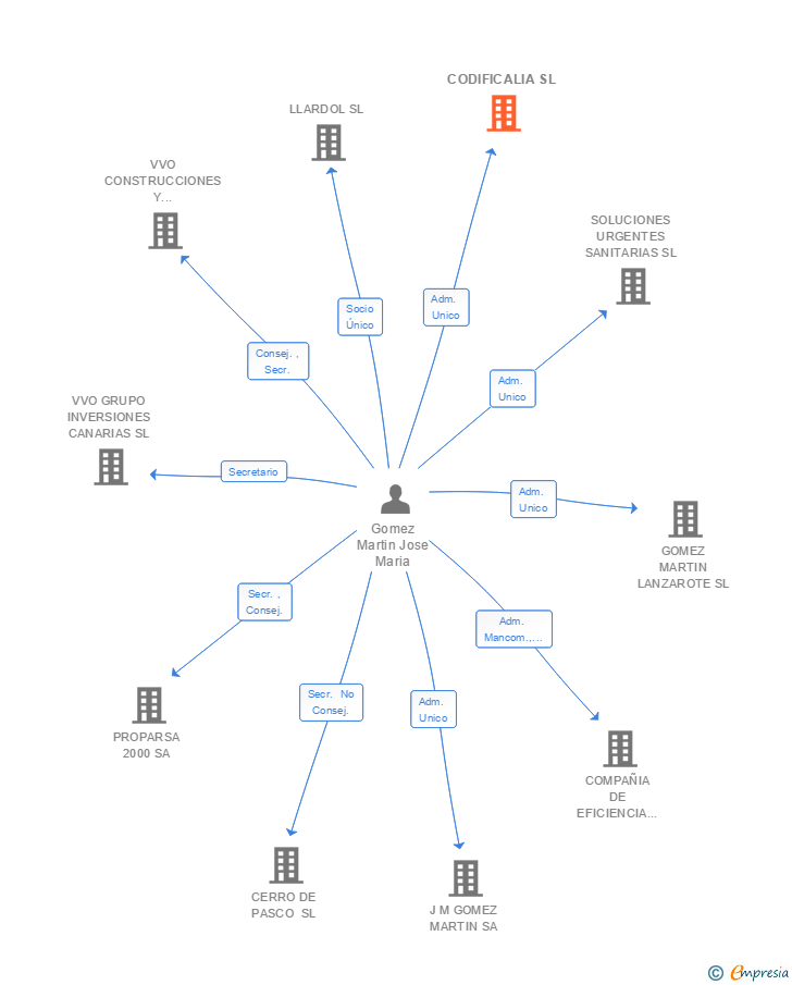 Vinculaciones societarias de CODIFICALIA SL