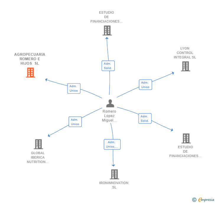 Vinculaciones societarias de AGROPECUARIA ROMERO E HIJOS SL