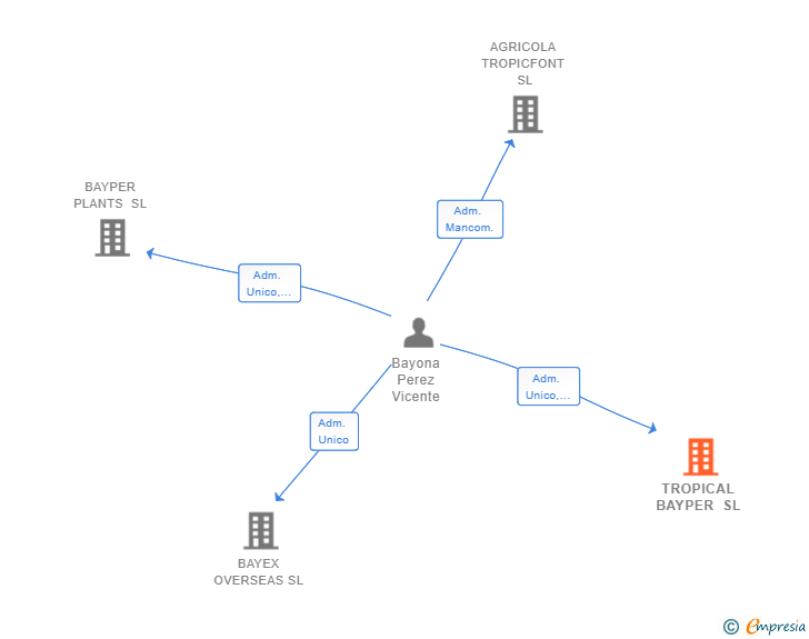 Vinculaciones societarias de TROPICAL BAYPER SL