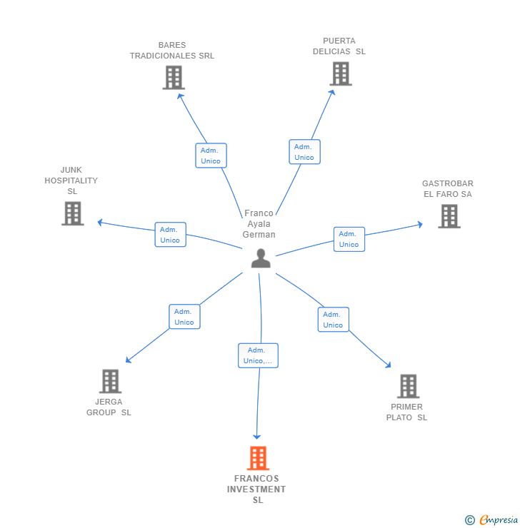 Vinculaciones societarias de FRANCOS INVESTMENT SL
