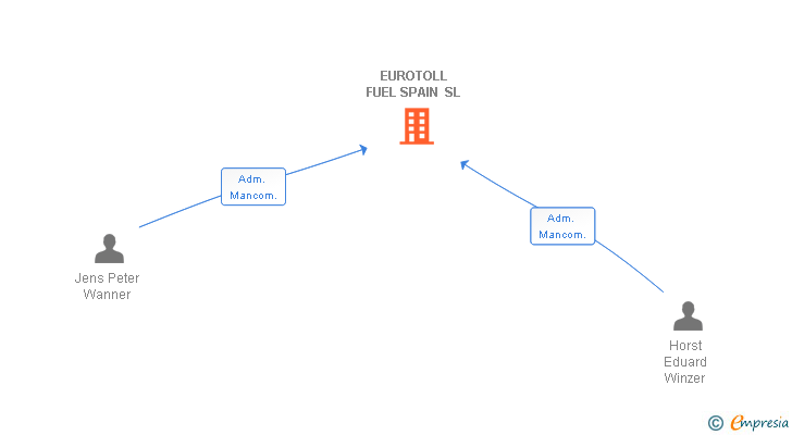 Vinculaciones societarias de EUROTOLL FUEL SPAIN SL
