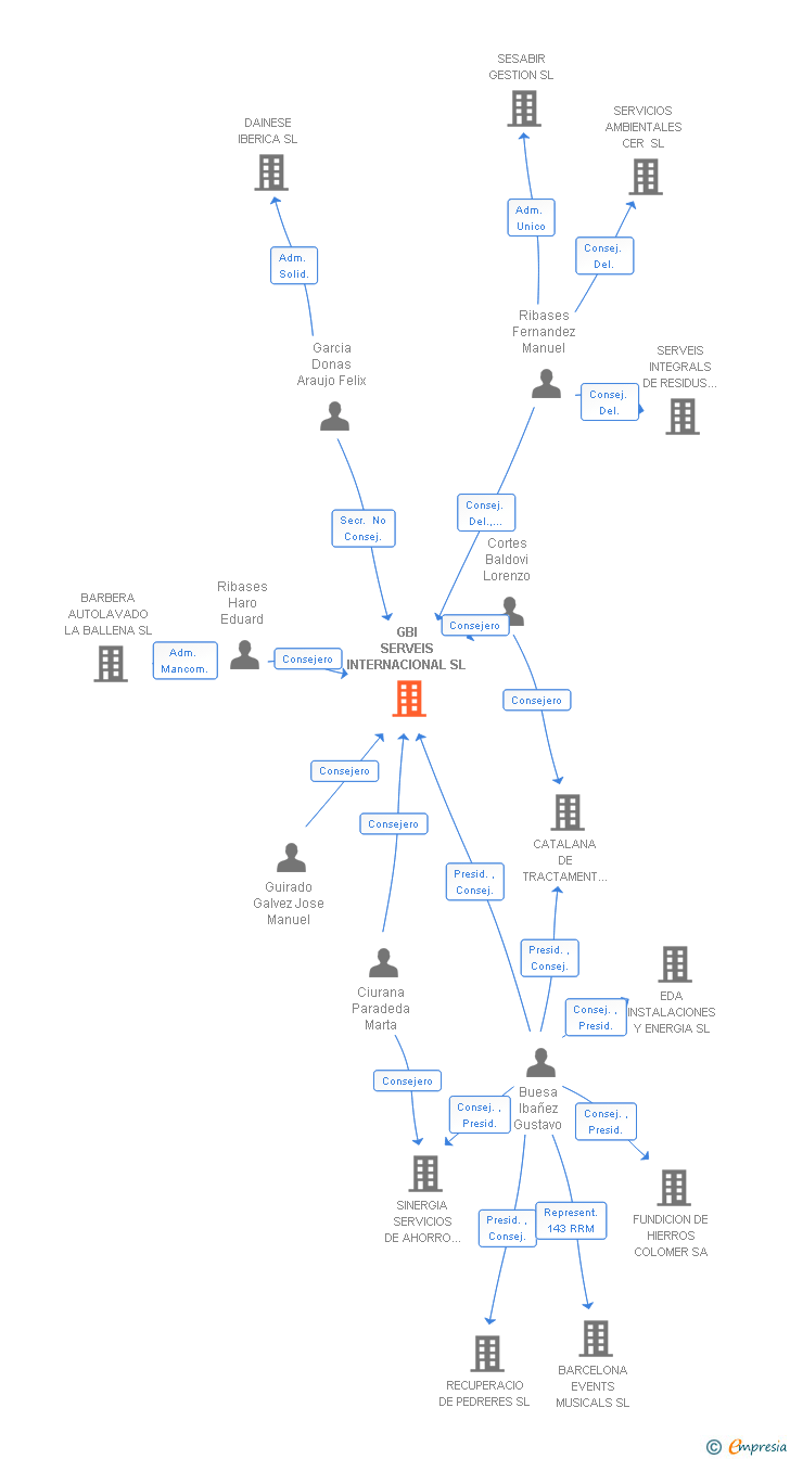 Vinculaciones societarias de GBI SERVEIS INTERNACIONAL SL