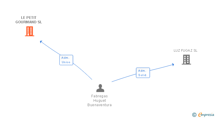 Vinculaciones societarias de LE PETIT GOURMAND SL (EXTINGUIDA)