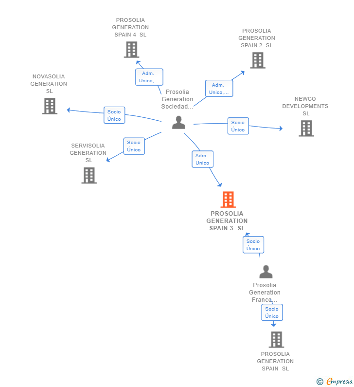 Vinculaciones societarias de PROSOLIA GENERATION SPAIN 3 SL