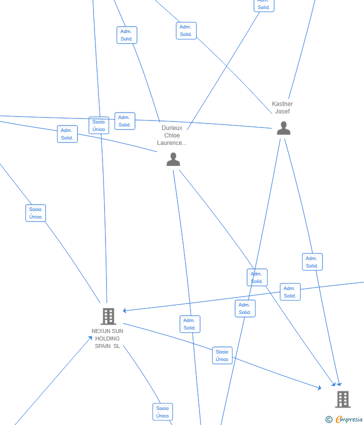 Vinculaciones societarias de ACEDERA RENOVABLE SL